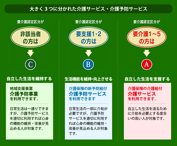 大きく３つに分かれた介護サービス・介護予防サービス