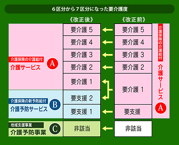 ６区分から７区分になった要介護度