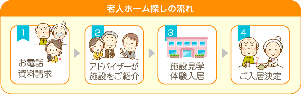 老人ホーム探しの流れ　1：お電話資料請求　2：アドバイザーが施設をご紹介　3：施設見学体験入居　4：ご入居決定