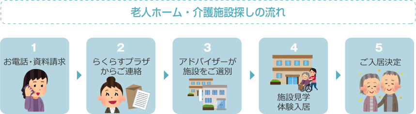 老人ホーム・介護施設探しの流れ