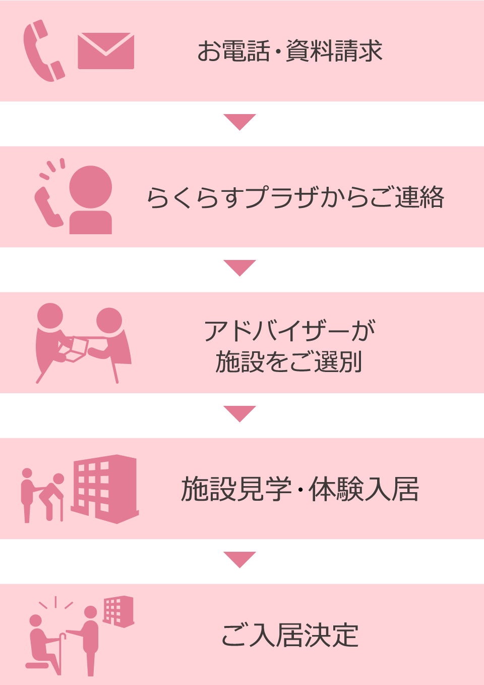 老人ホーム・介護施設探しの流れ