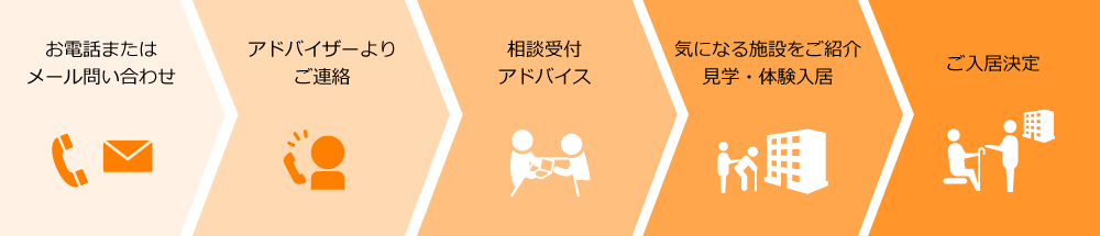 1:お電話またはメール問い合わせ 2:アドバイザーよりご連絡 3:相談受付アドバイス 4:気になる施設をご紹介 見学・体験入居5:ご入居決定