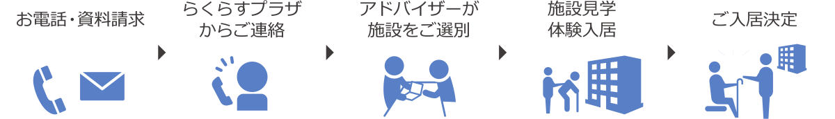 老人ホーム・介護施設探しの流れ