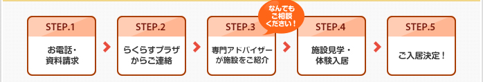 STEP1.お電話・資料請求 STEP2.らくらすプラザからご連絡 STEP3.専門アドバイザーが施設をご紹介 STEP4.施設見学・体験入居 STEP5.ご入居決定！