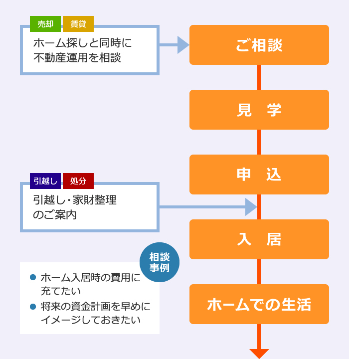 不動産を急いでご相談したいケース