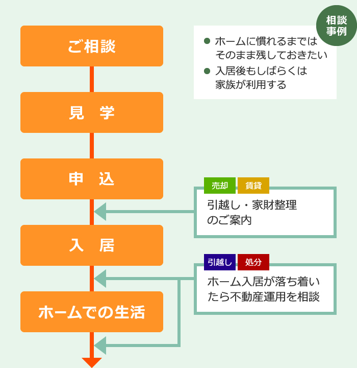 不動産運用はゆっくり考えたいケース